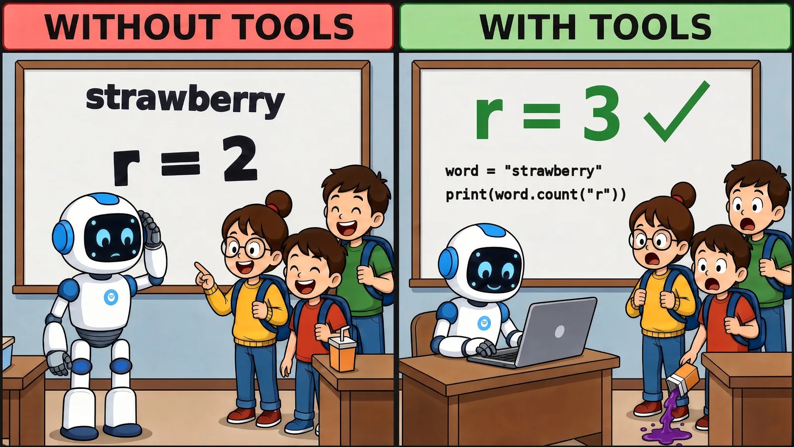 Two-panel cartoon. Left, Without Tools: a confused robot has written r = 2 under the word strawberry, and three kids laugh and point. Right, With Tools: the robot types at a laptop, the board shows word = "strawberry" and print(word.count("r")) with r = 3 and a check mark, and the kids look shocked.